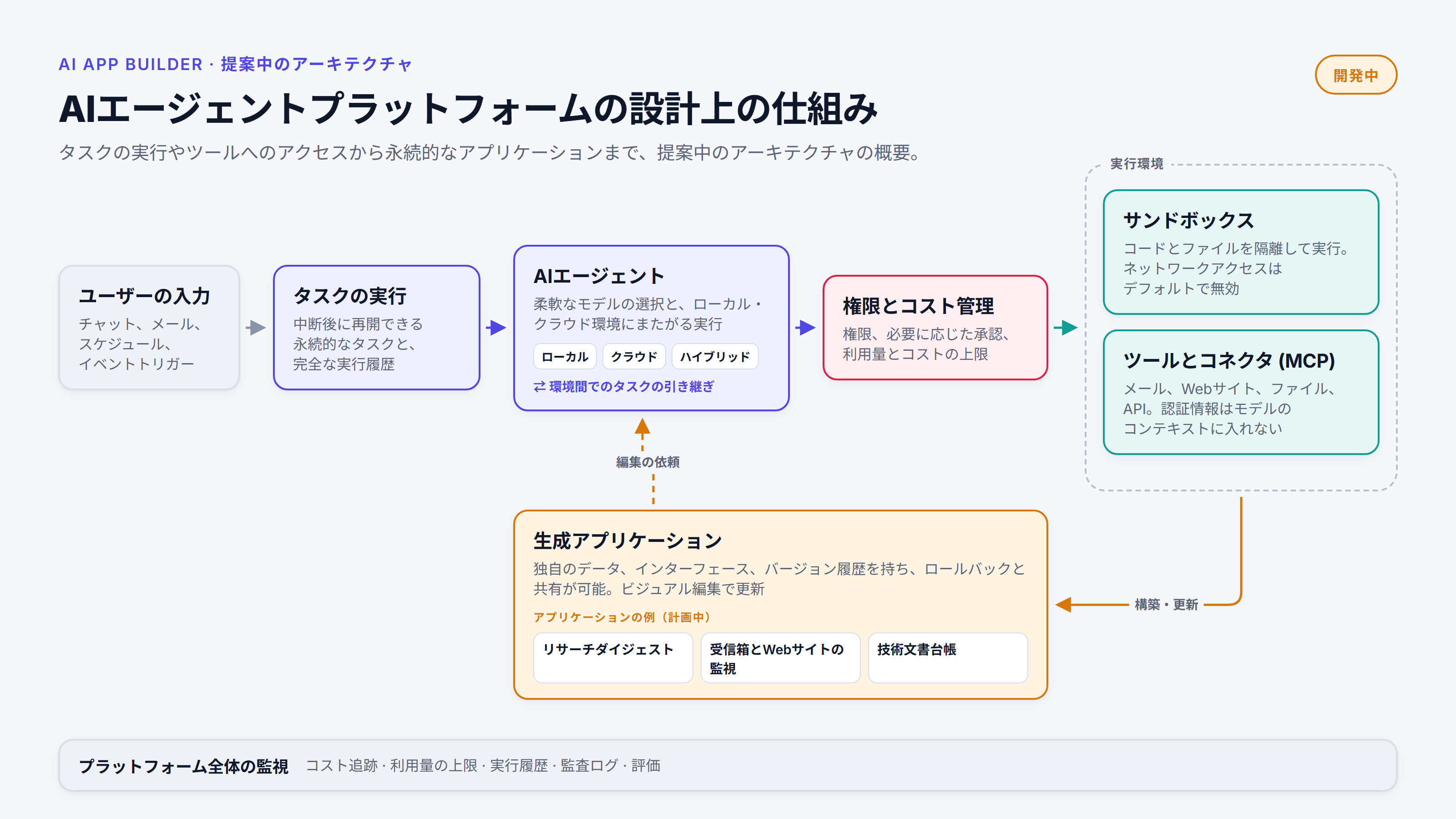 ユーザーの入力がタスクになり、AIエージェントがそれをローカル・クラウド・ハイブリッドの環境で実行する。サンドボックスとツールコネクタ (MCP) からなる実行環境の手前に権限とコスト管理があり、実行環境が生成アプリケーションを構築・更新する。プラットフォーム全体の監視がすべてにまたがる。
