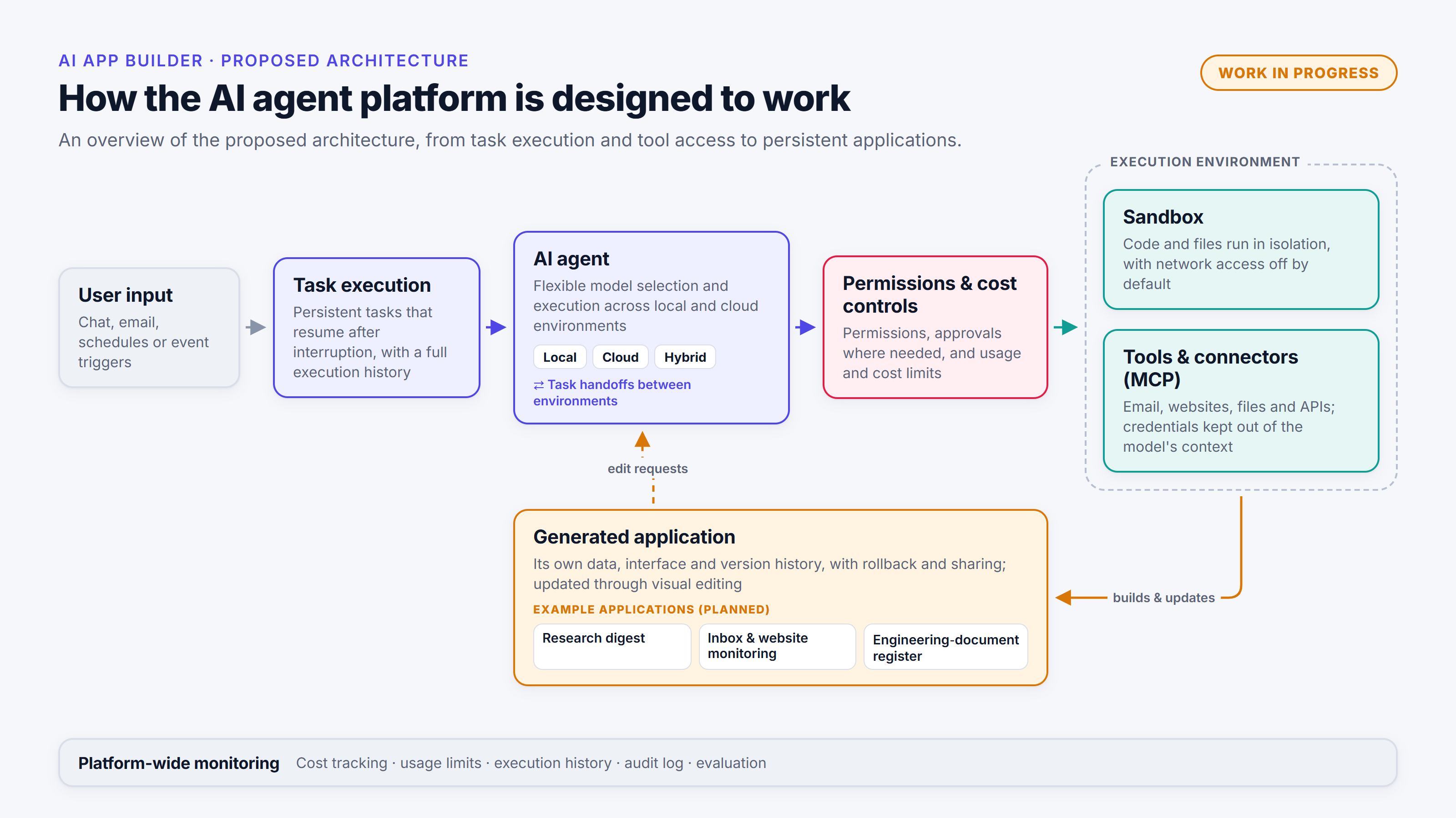 User input becomes a task; an AI agent runs it across local, cloud or hybrid environments; permissions and cost controls sit in front of an execution environment of sandbox and tool connectors (MCP), which builds and updates generated applications; platform-wide monitoring spans everything