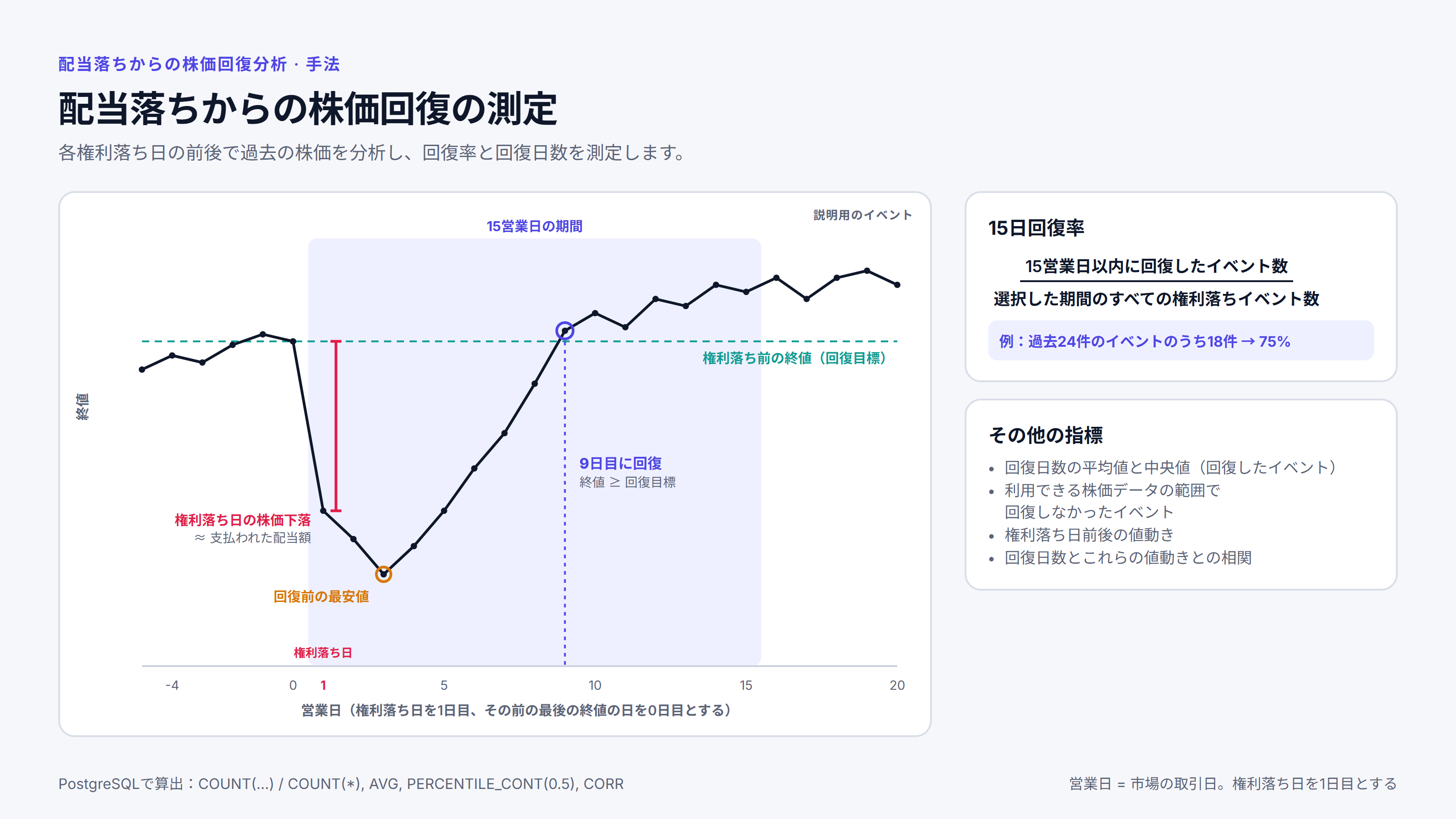 手法のチャートです。説明用の権利落ちイベントの例で、権利落ち日（1日目）に株価が下落し、15営業日の期間内の9日目に権利落ち前の終値を回復する様子を示しています。