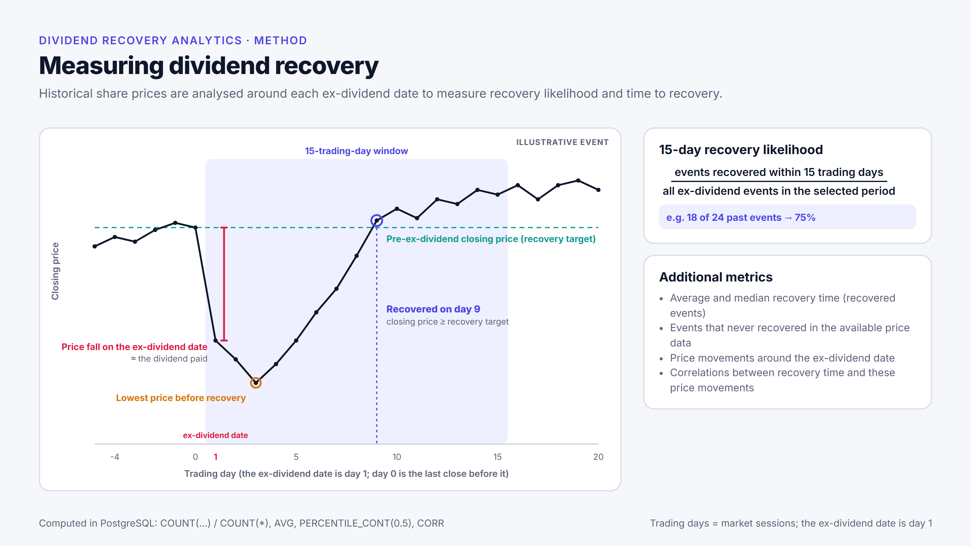 Method chart: an illustrative ex-dividend event, with the price falling on the ex-dividend date (day 1) and recovering the pre-ex-dividend closing price on day 9, inside a 15-trading-day window.