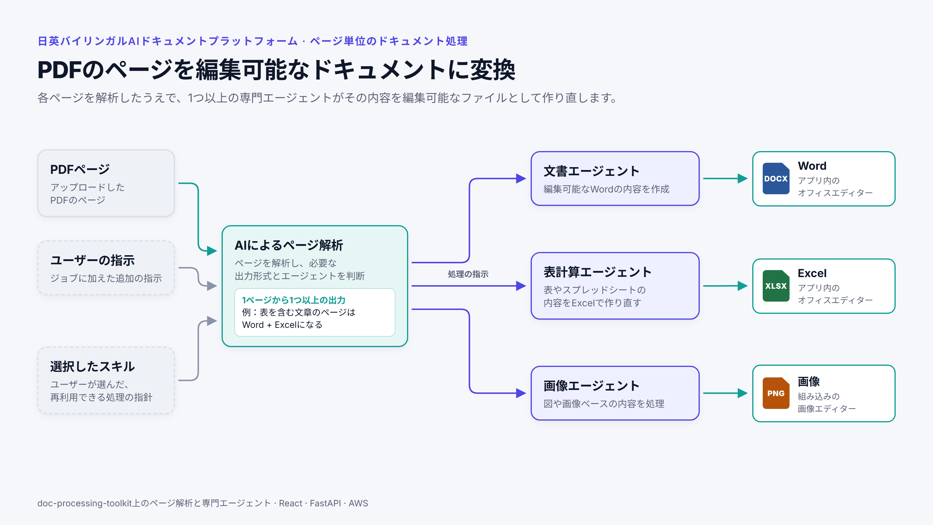 図:AIによるページ解析が、ユーザーの指示と選択したスキルを踏まえて各PDFページを読み取り、1つ以上の専門エージェントに渡す。専門エージェントはページをWord、Excel、画像のファイルとして作り直す。
