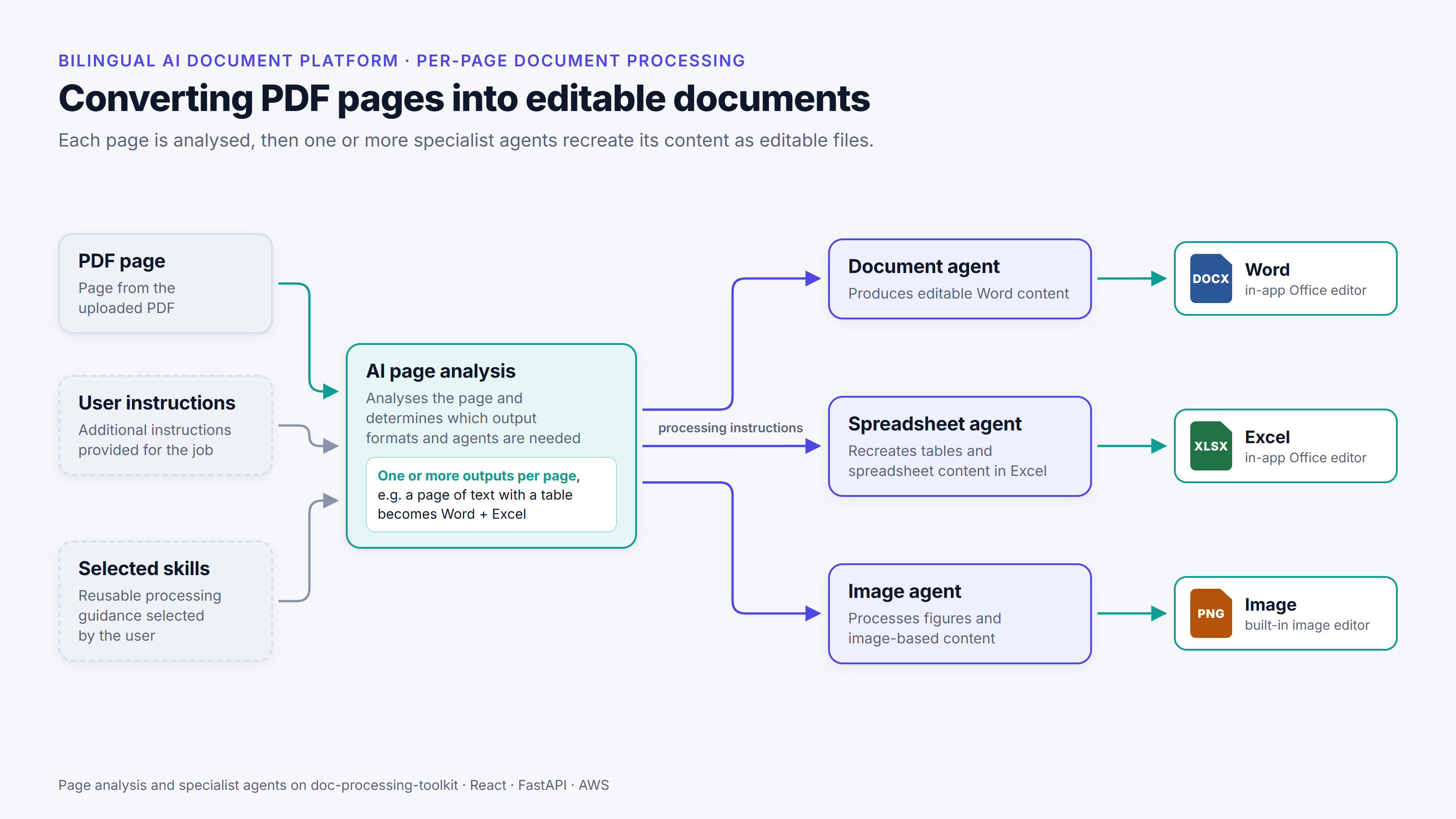 Diagram: AI page analysis reads each PDF page with the user's instructions and selected skills, then passes it to one or more specialist agents that recreate it as Word, Excel or image files.