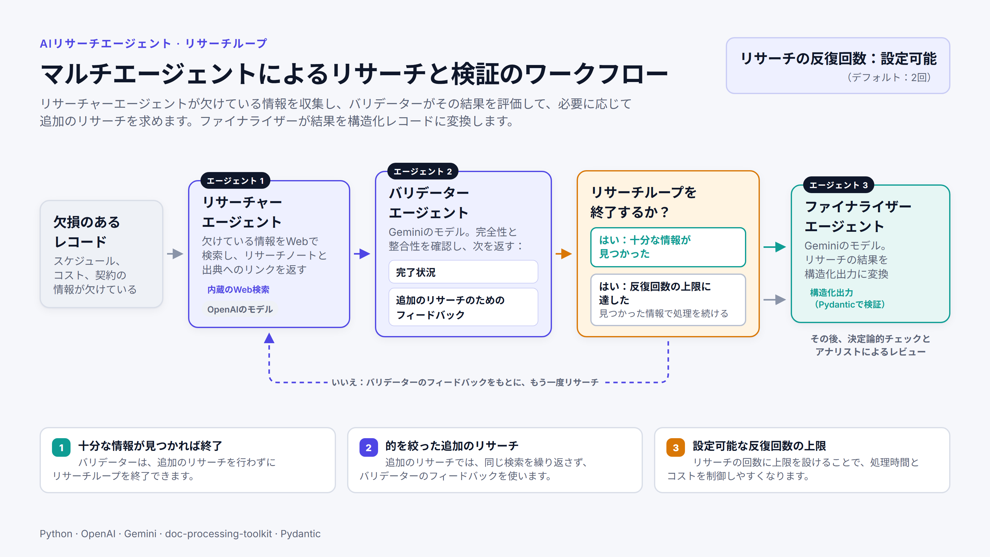 リサーチループの図：リサーチャー、バリデーター、十分な情報が見つかったとき、または反復回数の上限に達したときにループを終了する判断、ファイナライザー。