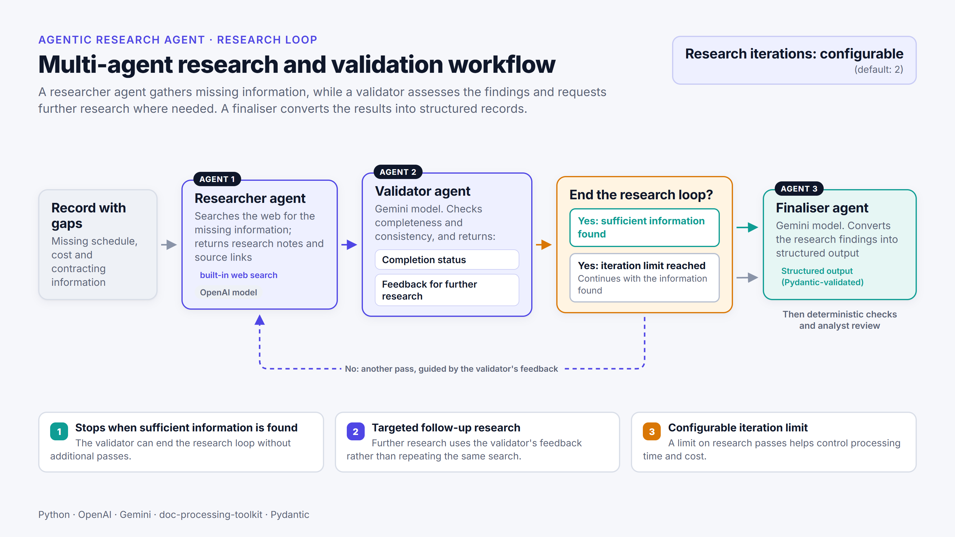 Diagram of the research loop: researcher, validator, a decision that ends the loop when sufficient information is found or the iteration limit is reached, and the finaliser.
