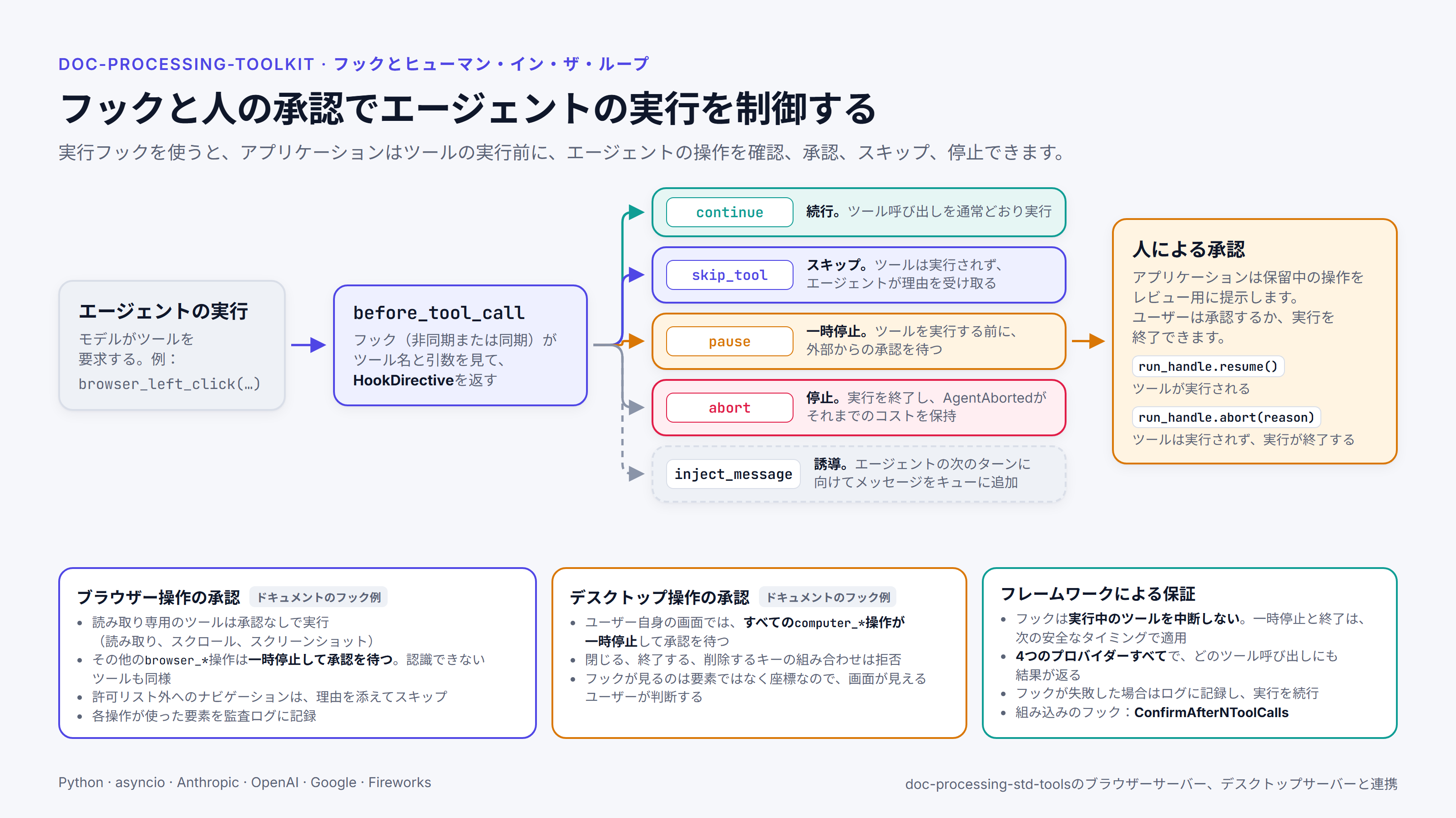 図：ツール呼び出しの前に毎回フックが動き、実行、スキップ、人による承認待ちの一時停止、実行の終了、メッセージのキューへの追加を選べる。ブラウザーとデスクトップ操作の承認フックの例も示す。
