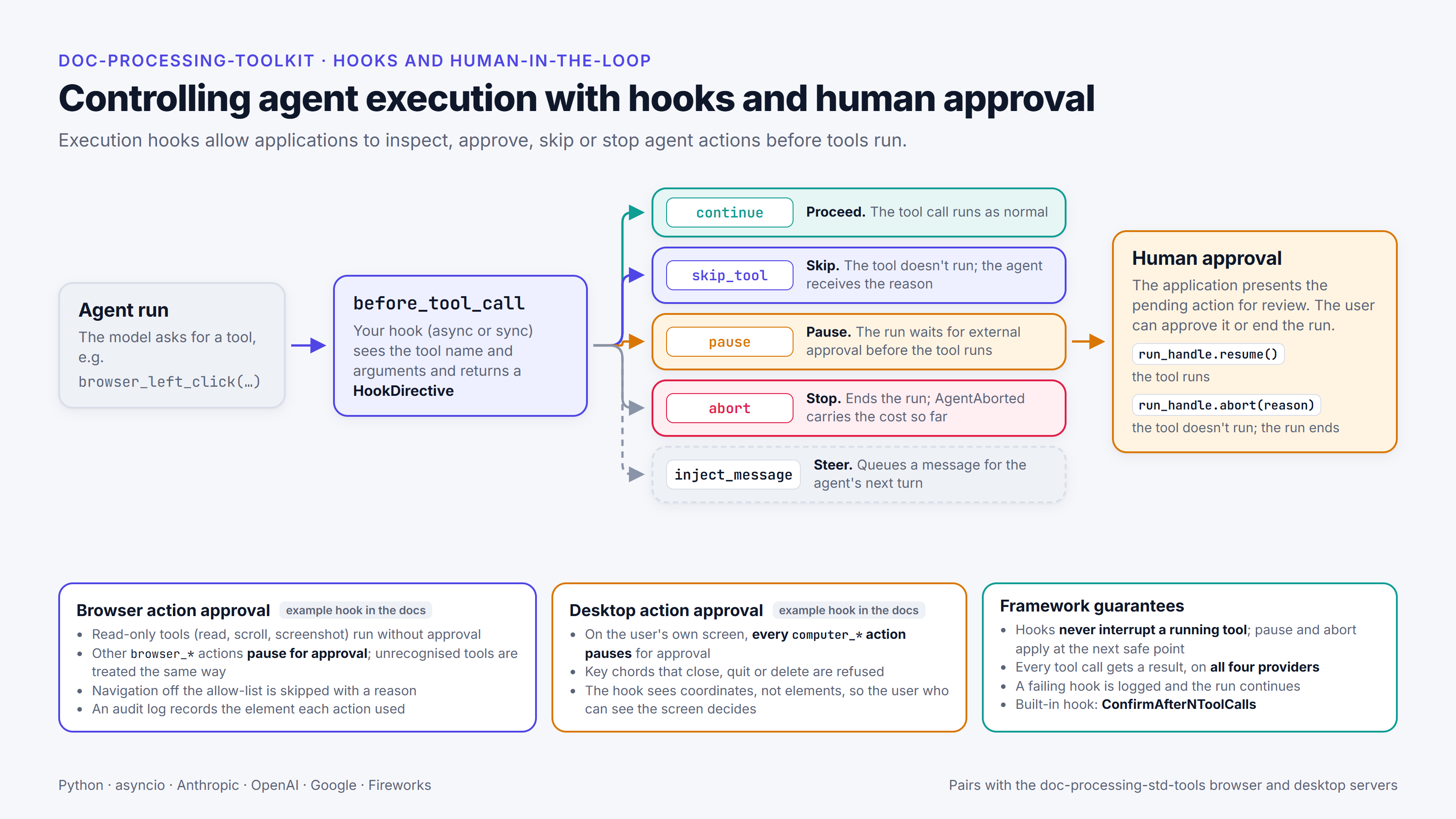 Diagram: a hook runs before each tool call and can let it run, skip it, pause for human approval, end the run or queue a message, with example approval hooks for browser and desktop actions.