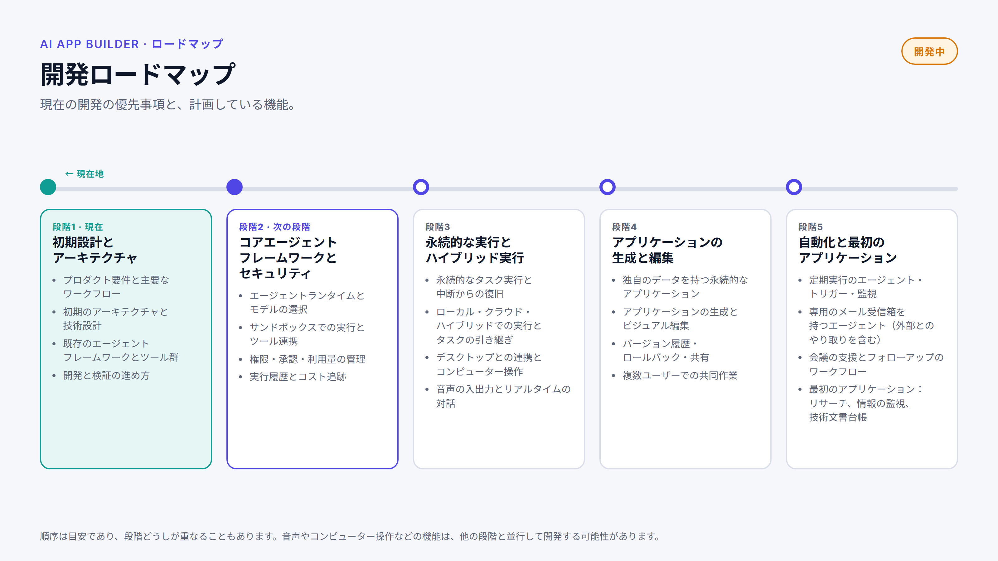 5段階のロードマップ。段階1（現在：初期設計とアーキテクチャ）、段階2（次の段階：コアエージェントフレームワークとセキュリティ）、続いて永続的な実行とハイブリッド実行、アプリケーションの生成と編集、自動化と最初のアプリケーション。