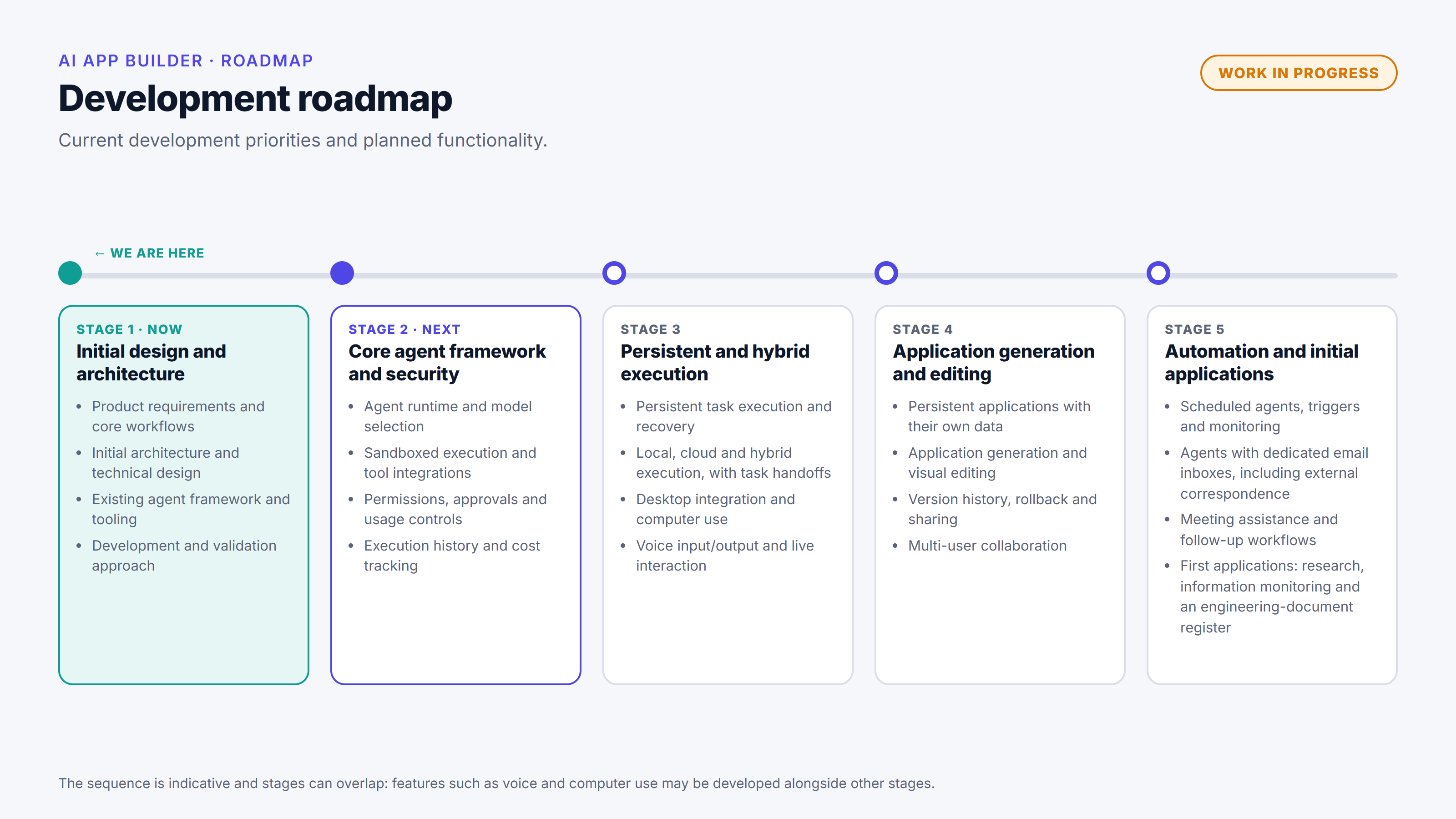 The five-stage roadmap: Stage 1 (now: initial design and architecture), Stage 2 (next: core agent framework and security), then persistent and hybrid execution; application generation and editing; and automation and initial applications.