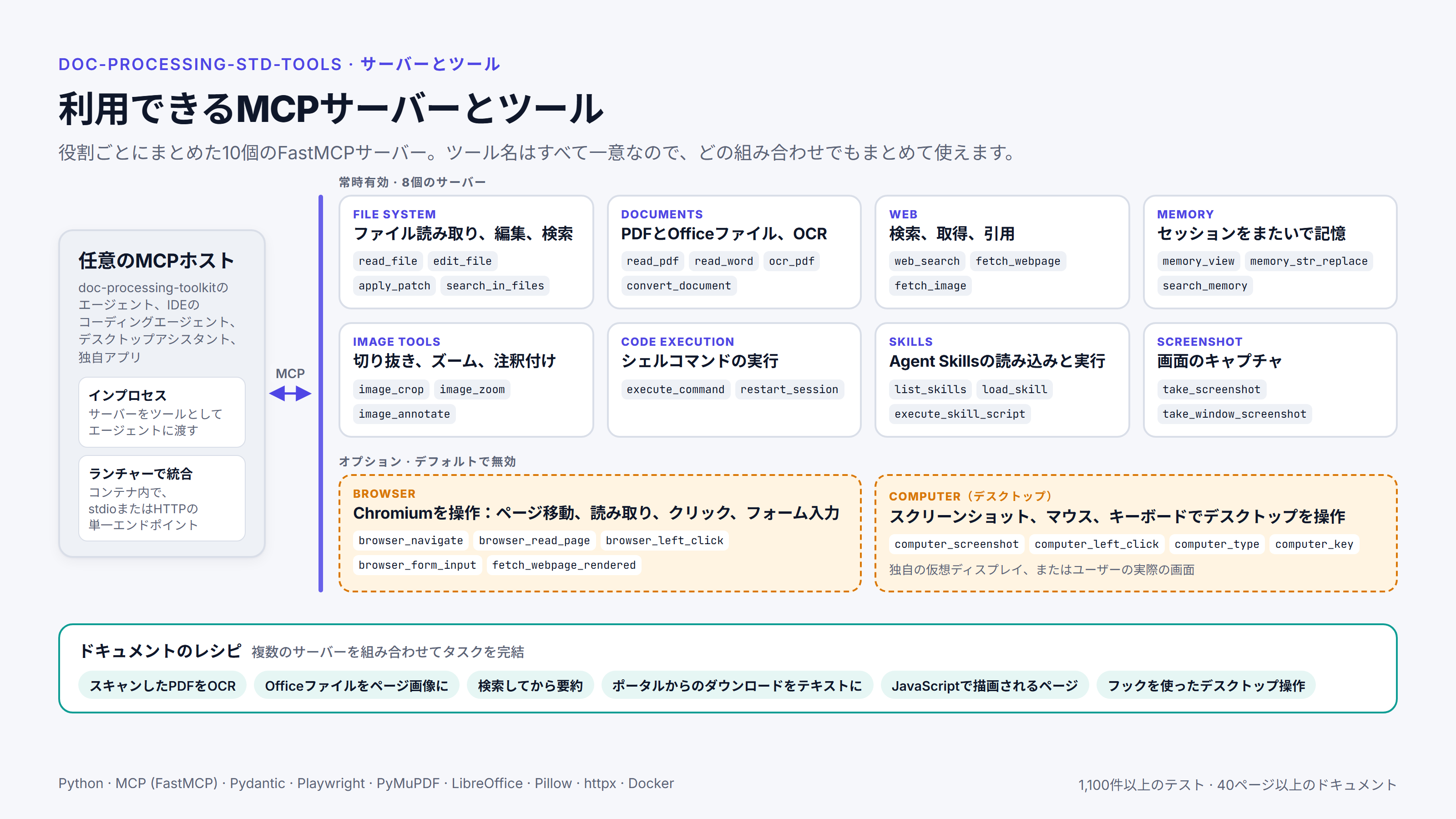 機能ごとにグループ化した10個のMCPツールサーバーと、ツール名の例、オプションのブラウザーとデスクトップ、ワークフローの例を示す図。