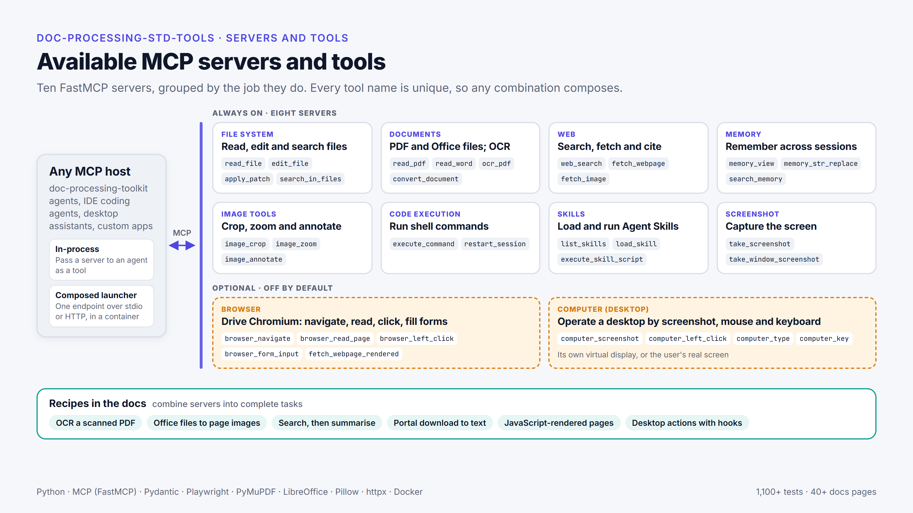 Diagram of the ten MCP tool servers grouped by function, with example tool names, the optional browser and desktop, and example workflows.