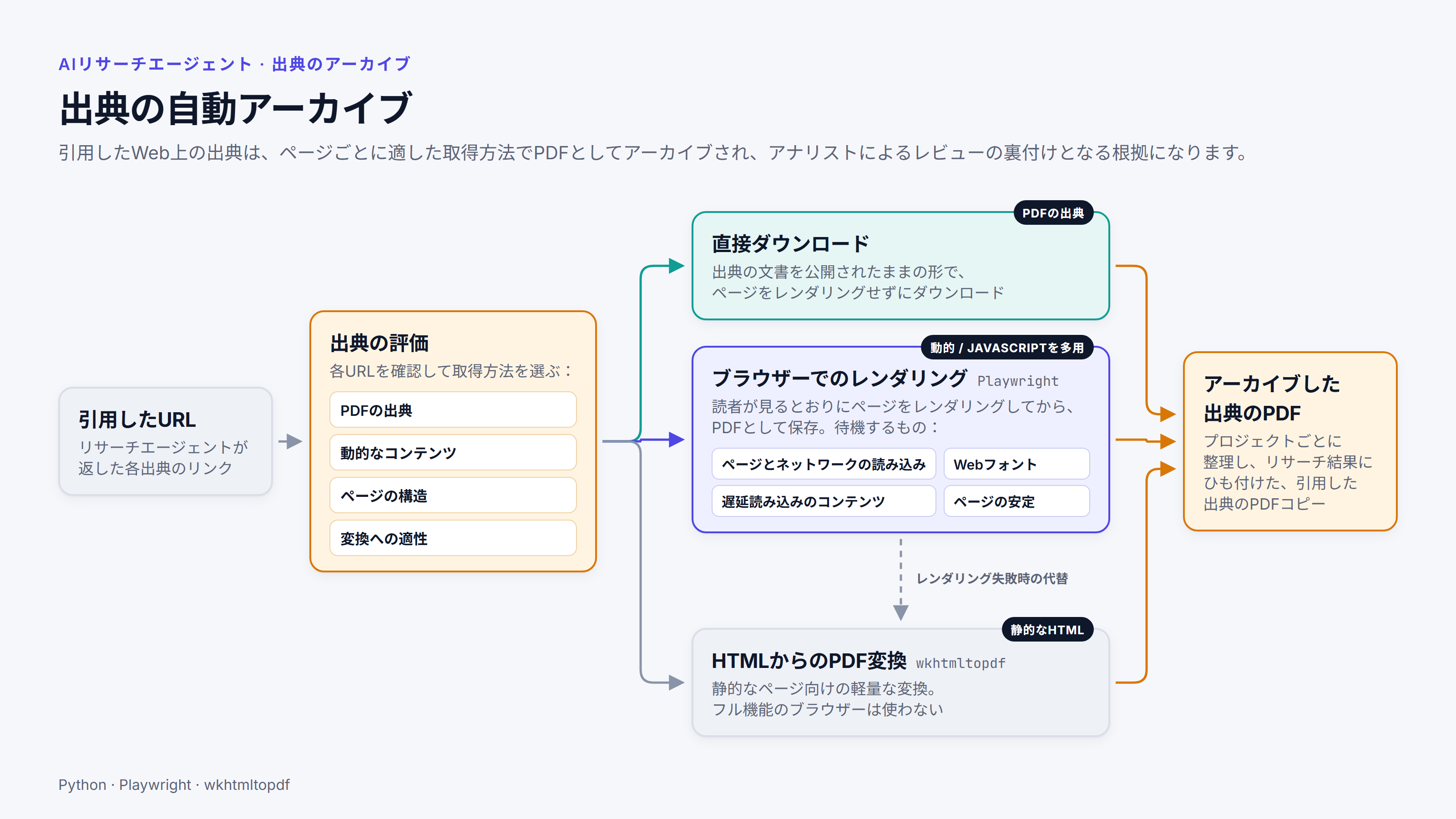 引用した各URLを、直接ダウンロード、ブラウザーでのレンダリング、HTMLからのPDF変換のいずれかでPDFとしてアーカイブする方法を示す図。ブラウザーでのレンダリングに失敗した場合は、HTMLからのPDF変換で代替する。