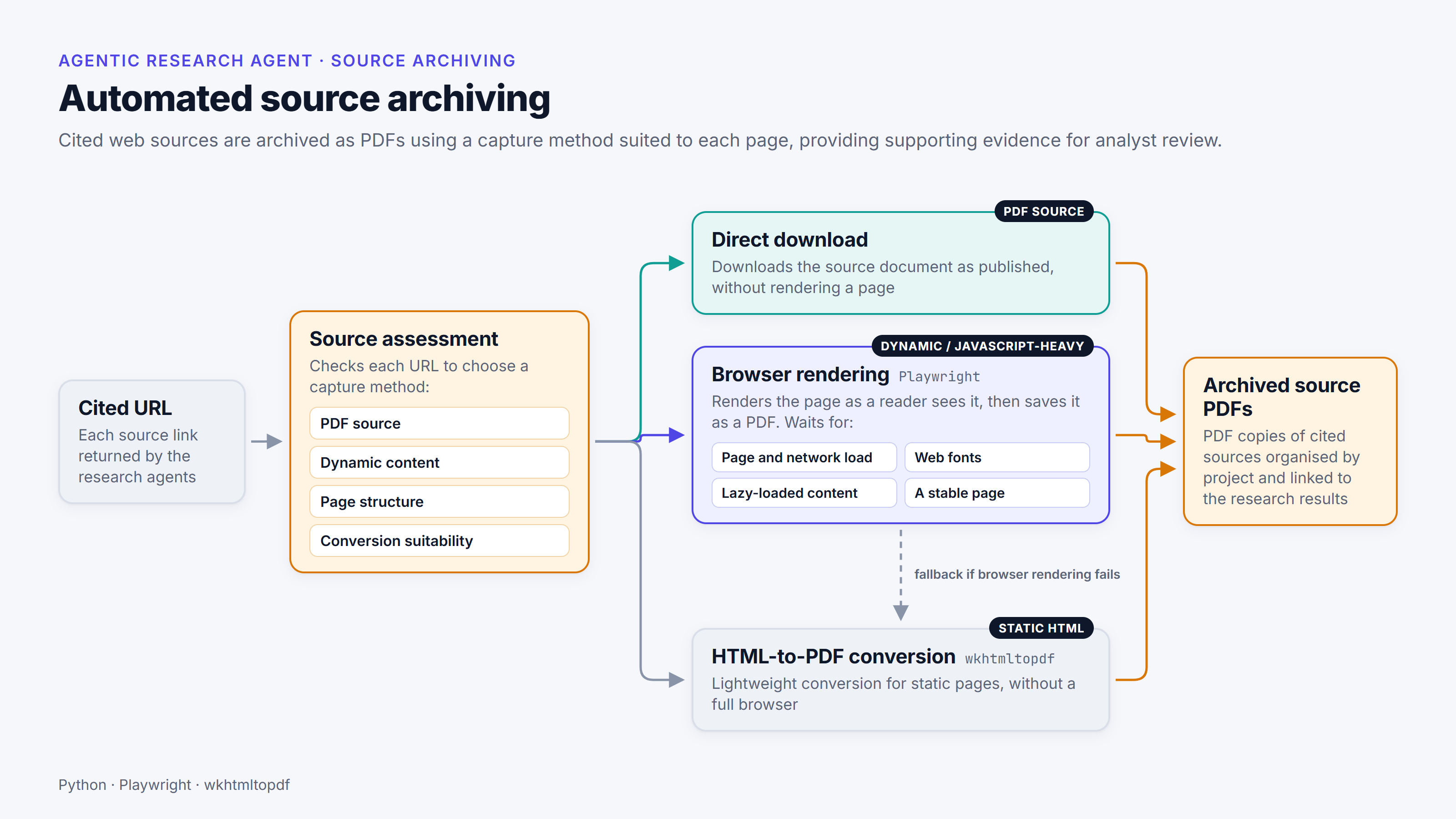 Diagram of how each cited URL is archived as a PDF by direct download, browser rendering or HTML-to-PDF conversion, with HTML-to-PDF conversion as the fallback if browser rendering fails.