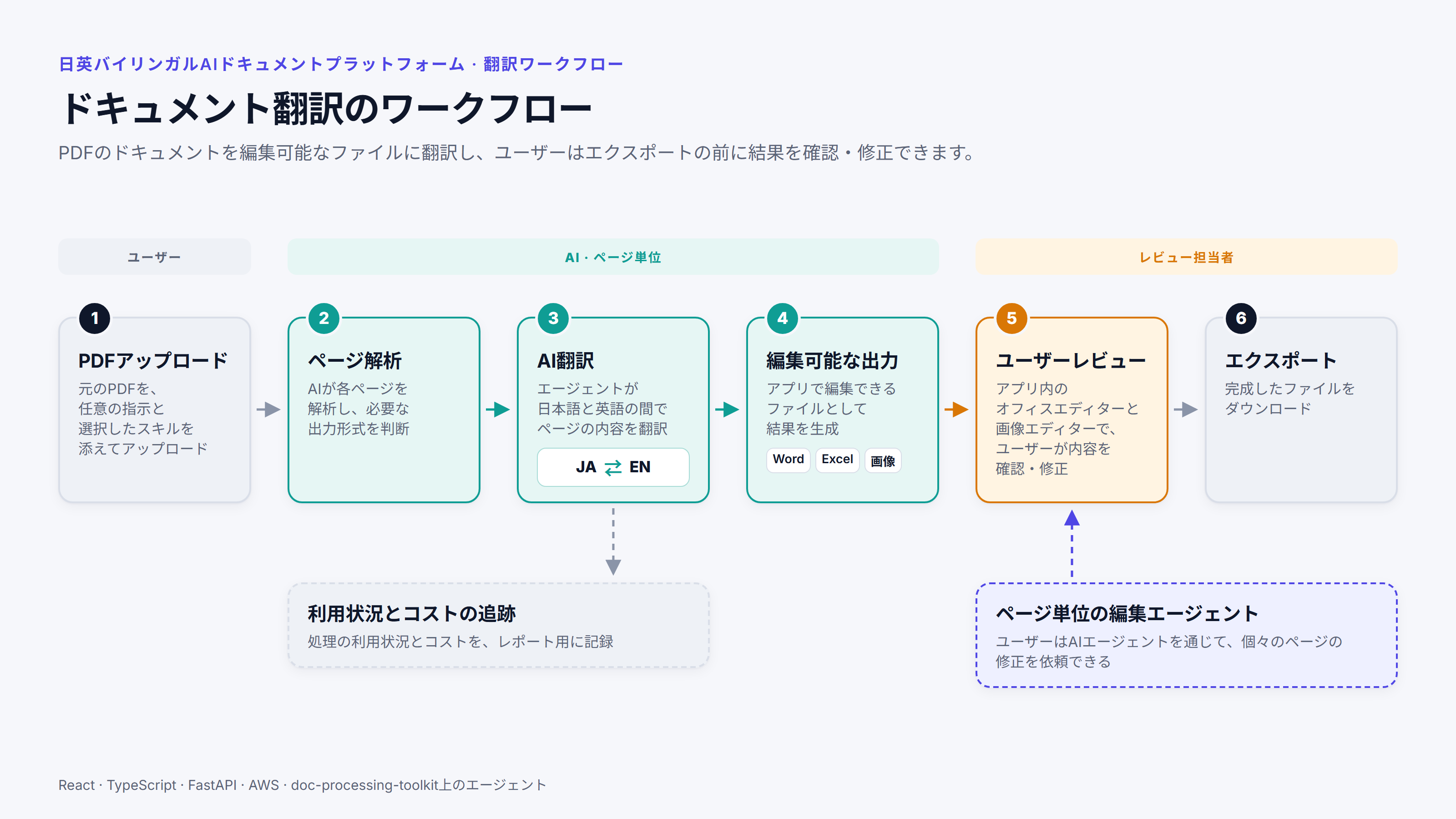 PDFのアップロードからエクスポートまでの6段階の翻訳ワークフローを示す図。ユーザーによるレビュー、ページ単位の編集エージェント、利用状況とコストの追跡を含む。