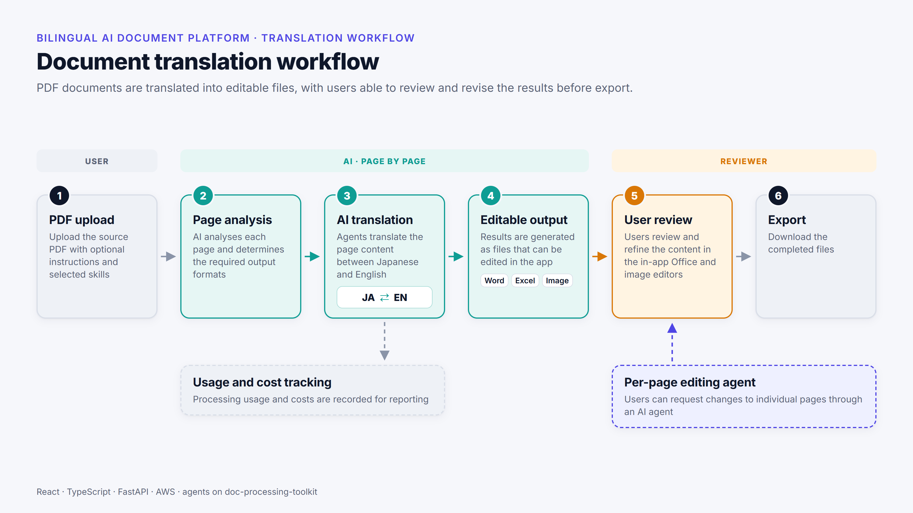 Diagram of the six-step translation workflow from PDF upload to export, with user review, a per-page editing agent, and usage and cost tracking.