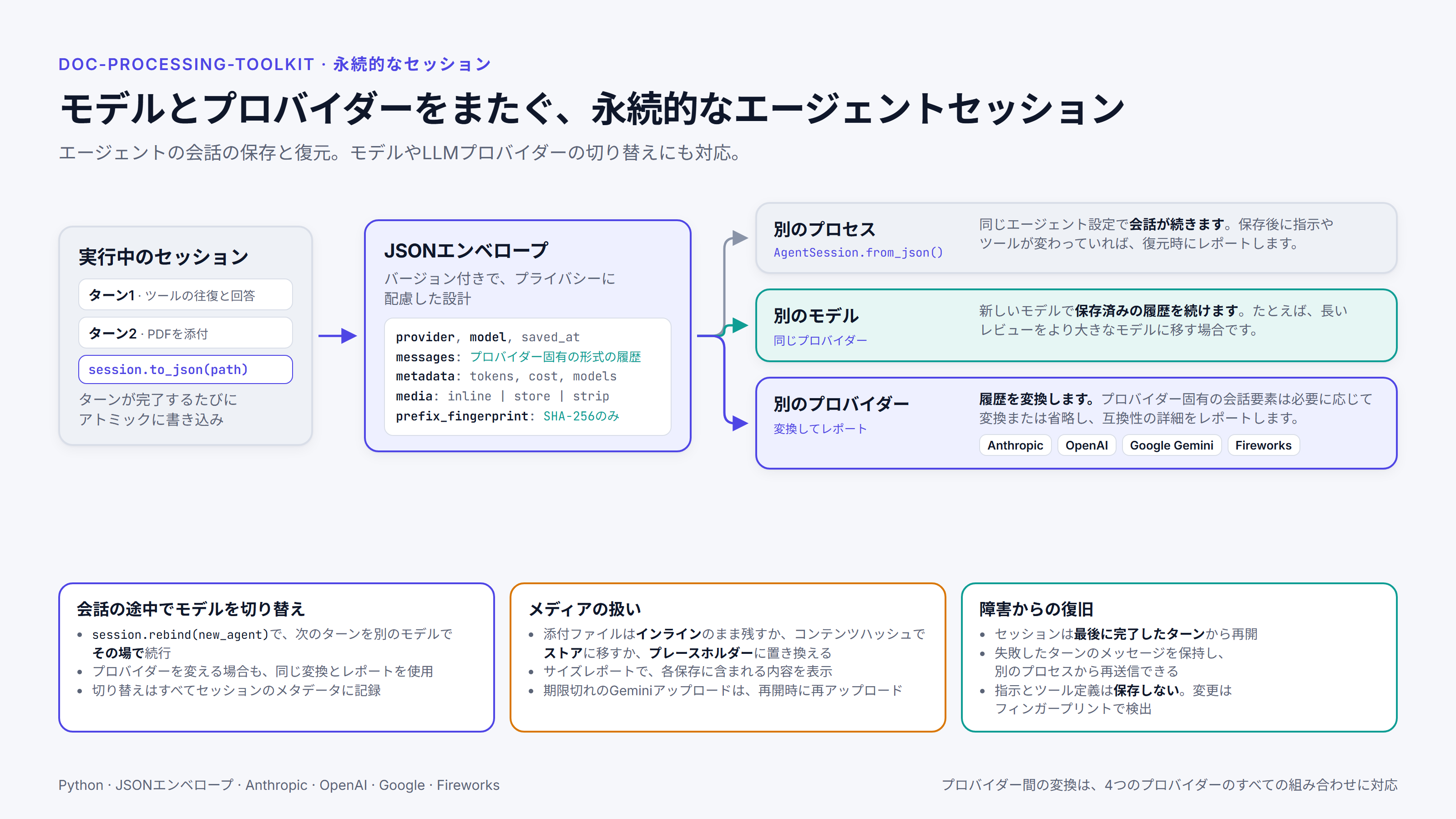 図：ターンが完了するたびにJSONに保存されたセッションを、別のプロセス、別のモデル、別のプロバイダーで復元する。