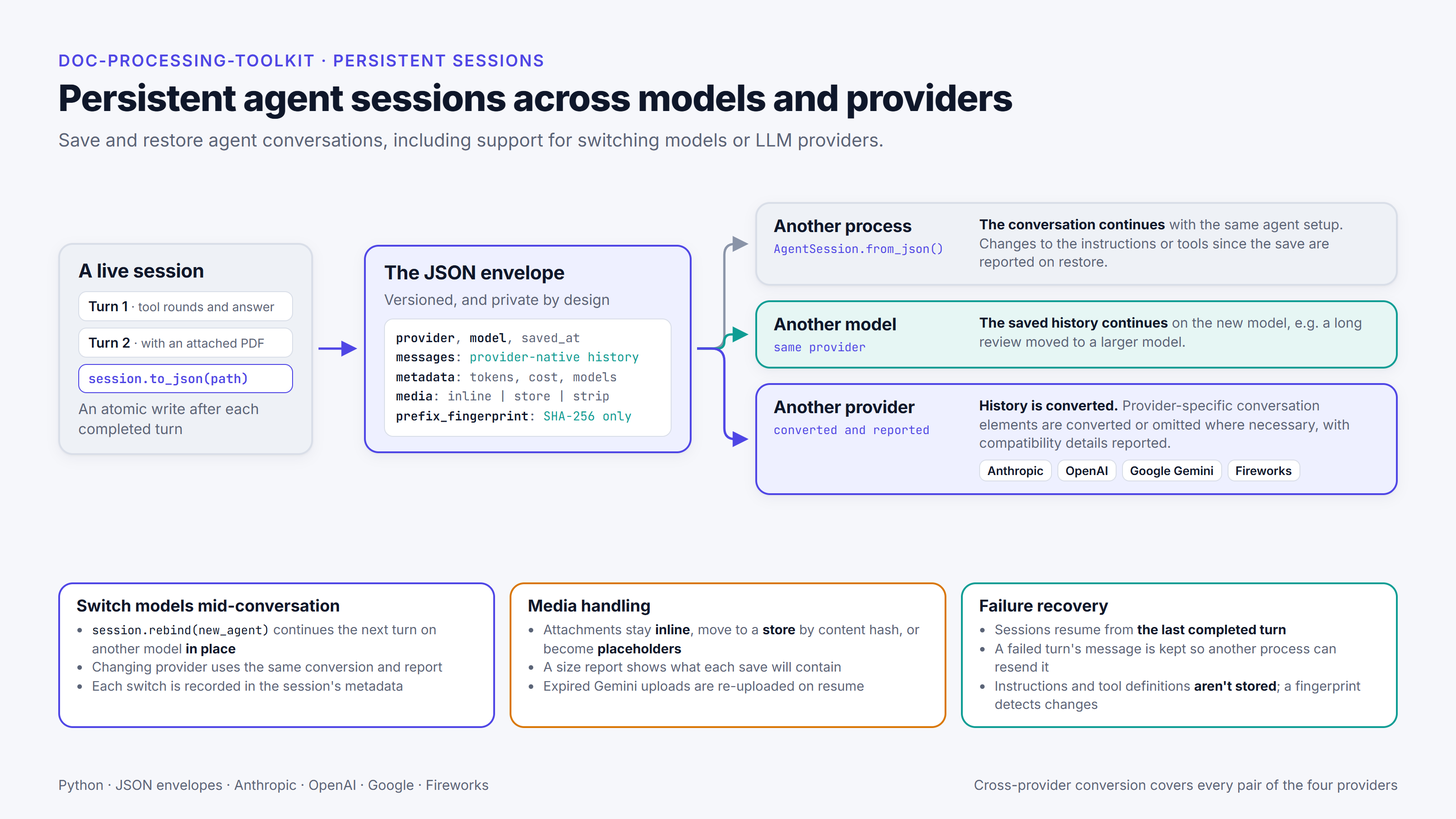 Diagram: a session saved to JSON after each completed turn, then restored in another process, on another model or on another provider.