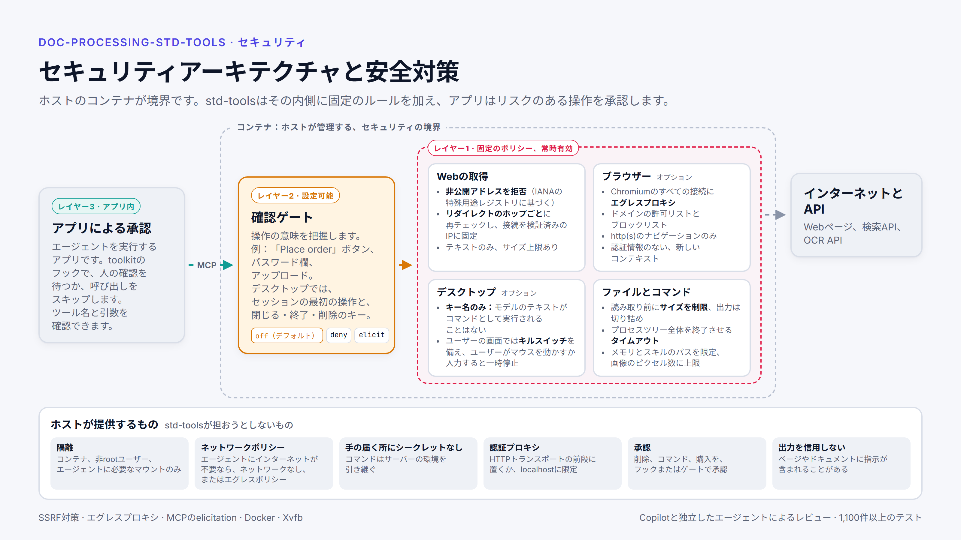 セキュリティの層を示す図:アプリによる承認、設定可能な確認ゲート、ホストのコンテナ内でサーバー側が適用する固定の安全対策、そしてホストが提供するもの。