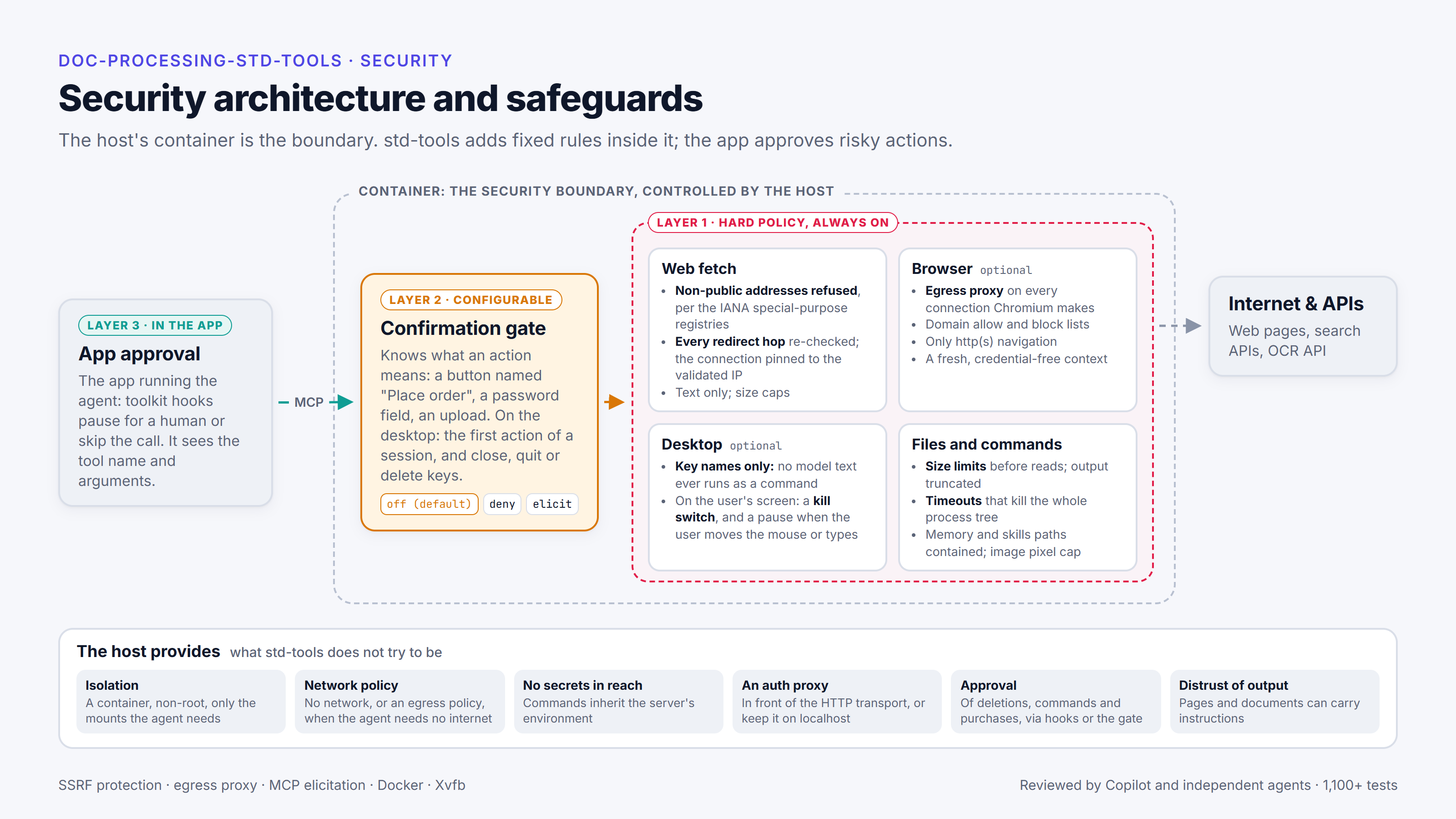 Diagram of the security layers: app approval, a configurable confirmation gate, fixed server-side safeguards inside the host's container, and what the host provides.
