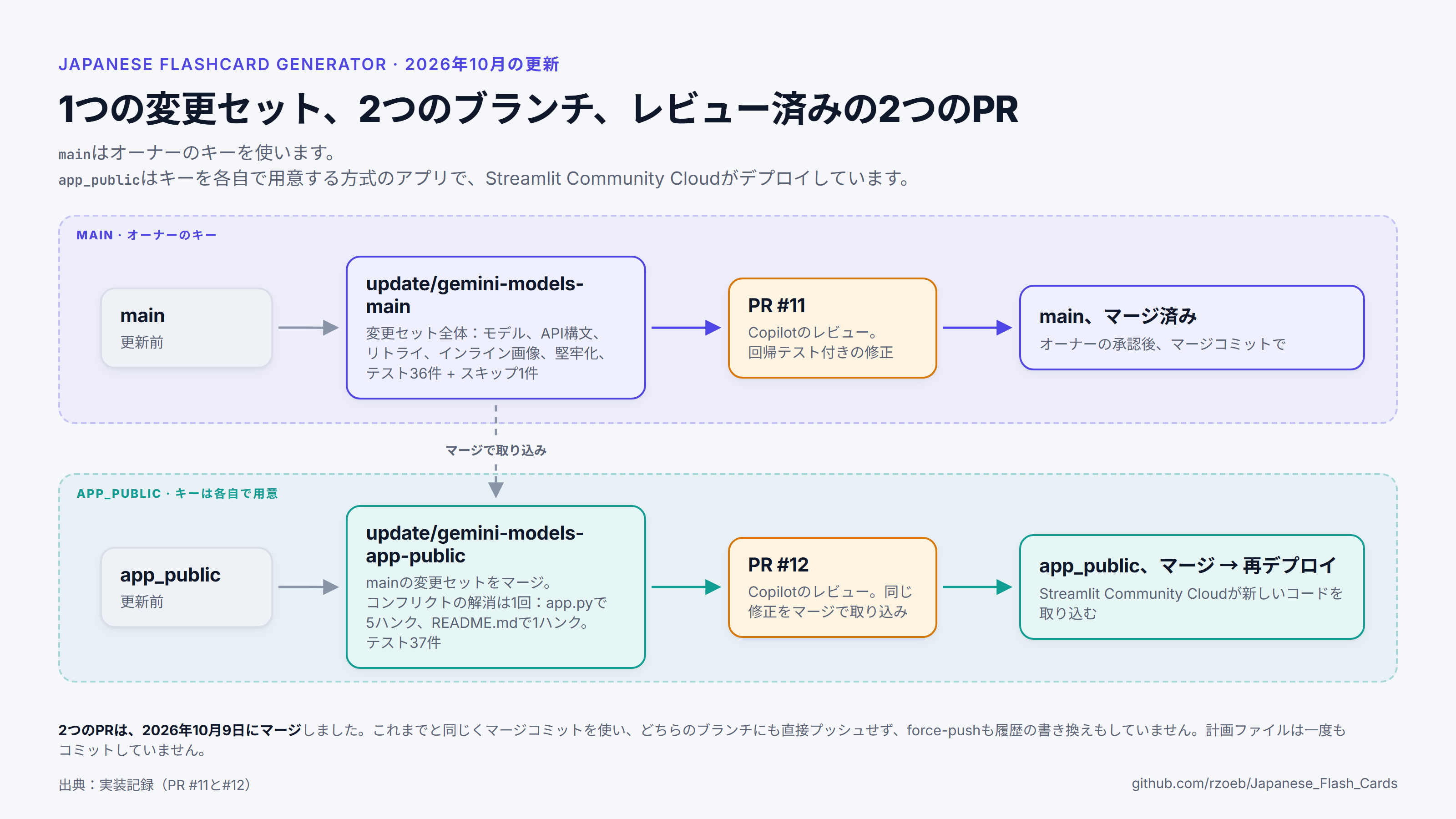 2つのレーンを示した図です。mainから切ったフィーチャーブランチ上の変更セットが、PR #11を経てmainに入ります。app_public用の2つ目のブランチがそれをマージし、コンフリクトを1回で解消して、PR #12を経てapp_publicに入り、Streamlit Community Cloudが再デプロイします。