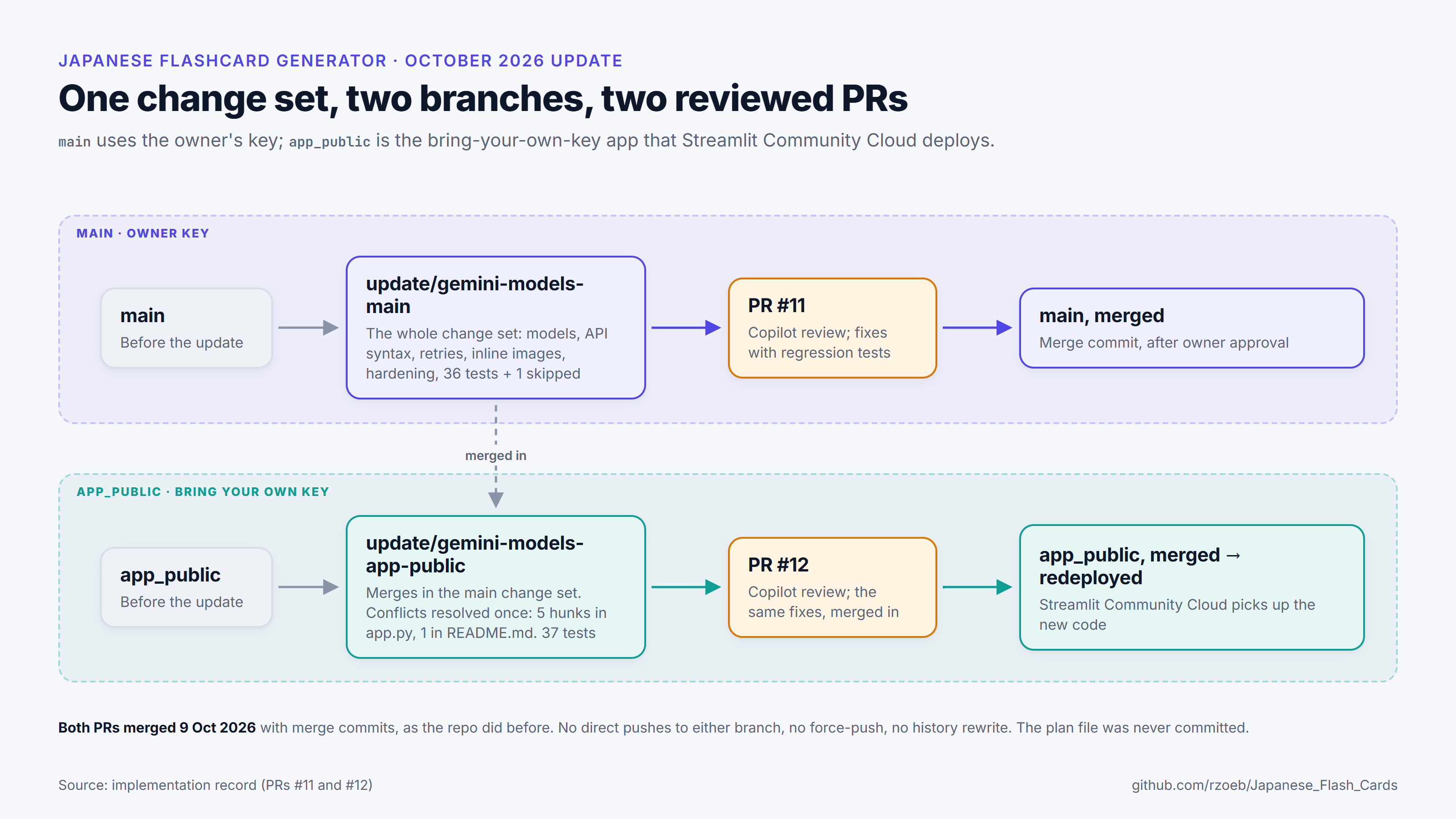 Two lanes: the change set on a feature branch from main goes through PR #11 into main; a second branch for app_public merges it in, resolves conflicts once, and goes through PR #12 into app_public, which Streamlit Community Cloud redeploys.