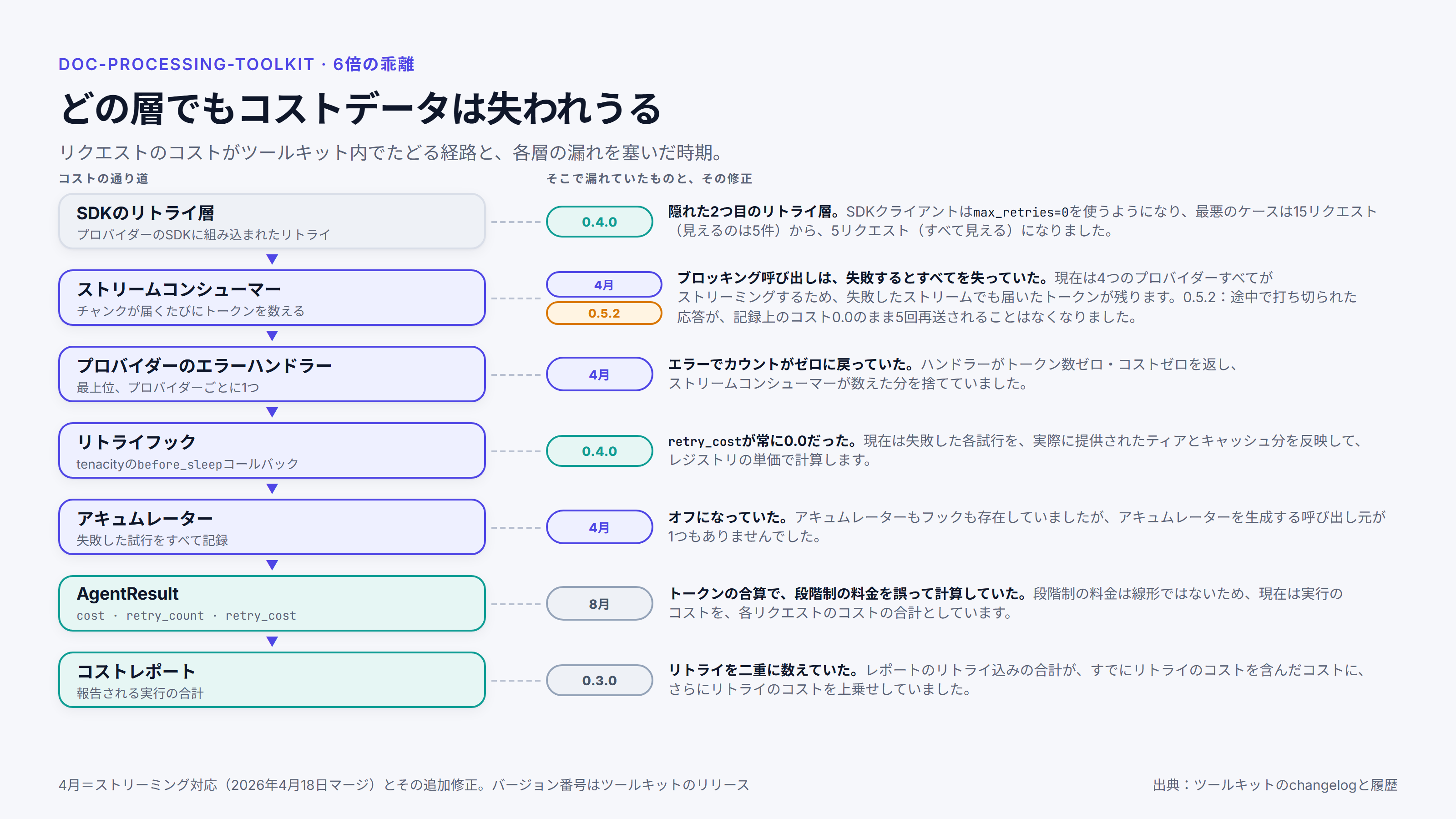 リクエストのコストが通過する層を縦に積み重ねた図です。層は、SDKのリトライ層、ストリームコンシューマー、プロバイダーのエラーハンドラー、リトライフック、アキュムレーター、AgentResult、コストレポートです。各層の横には、そこで何が漏れていたかと、いつ修正したかを示しています。ストリームコンシューマー、エラーハンドラー、アキュムレーターは4月、リクエスト単位のコストは8月、レポートの合計は0.3.0、SDKのリトライとリトライフックは0.4.0、途中で打ち切られた応答は0.5.2です。