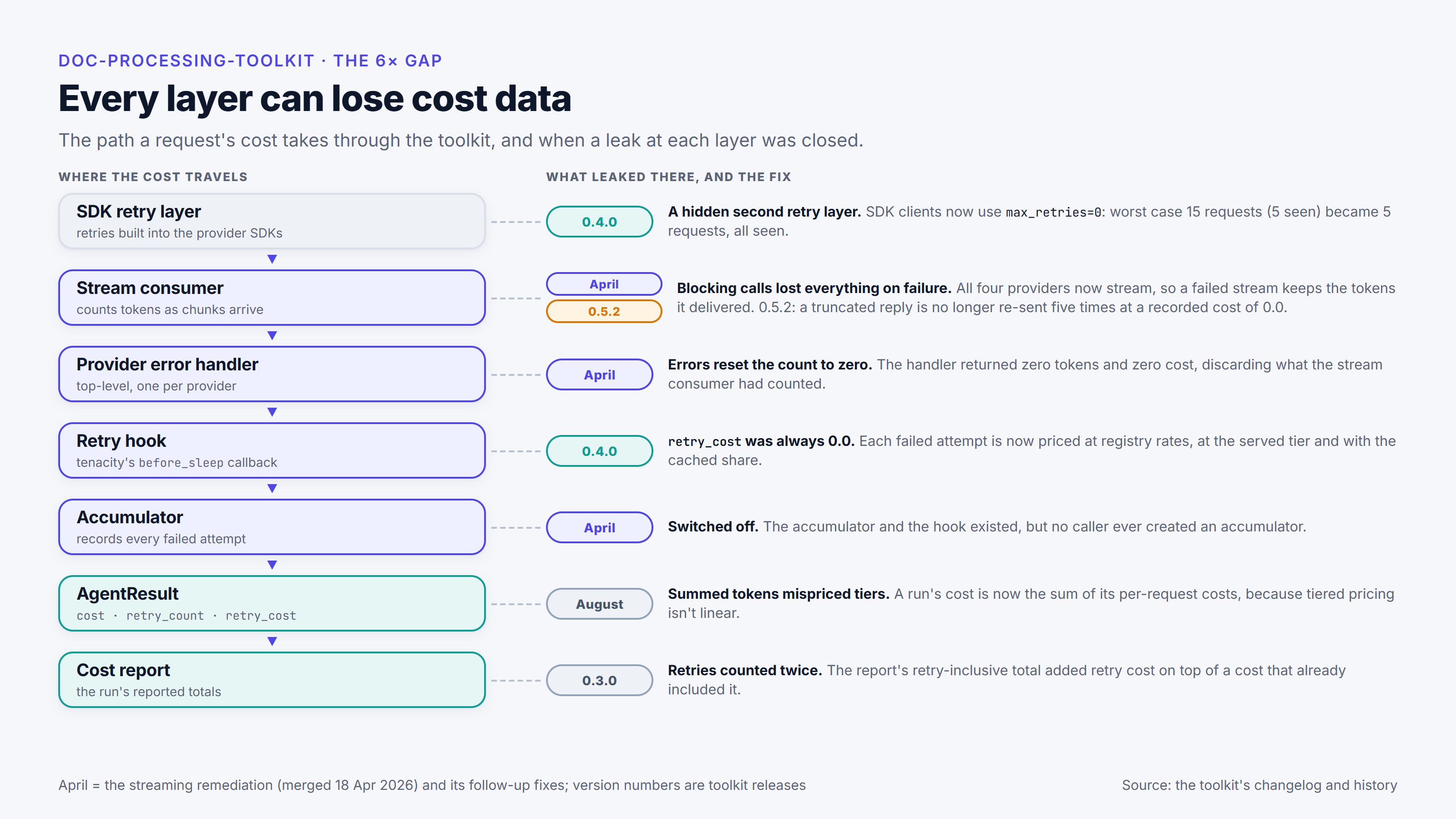 A vertical stack of the layers a request's cost passes through: SDK retry layer, stream consumer, provider error handler, retry hook, accumulator, AgentResult and cost report. Beside each layer, what leaked there and when it was fixed: April for the stream consumer, error handler and accumulator; August for per-request costs; 0.3.0 for the report total; 0.4.0 for the SDK retries and retry hook; 0.5.2 for truncated replies.