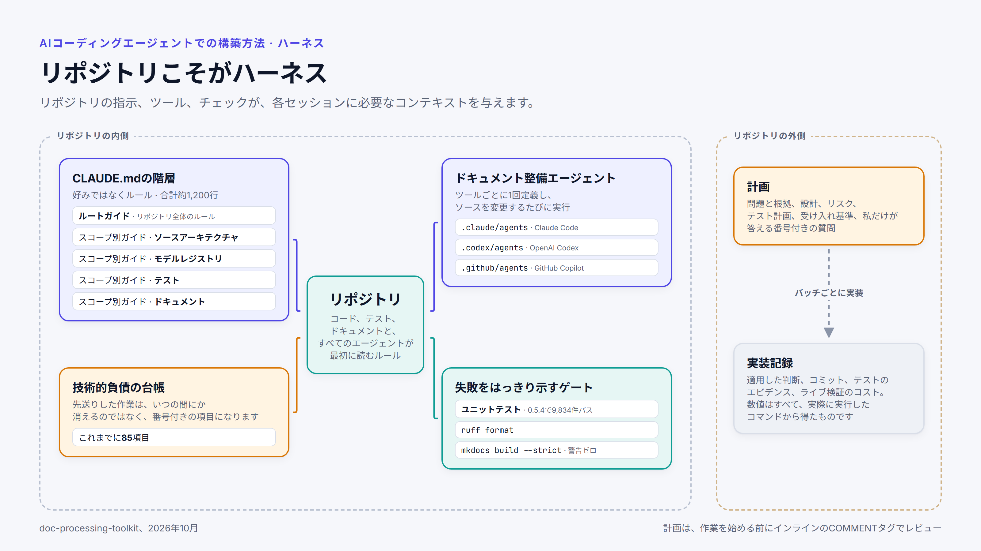 題が「リポジトリこそがハーネス」、副題が「リポジトリの指示、ツール、チェックが、各セッションに必要なコンテキストを与えます。」の図です。リポジトリの内側には、コード、テスト、ドキュメントを表す中央のノードを囲んで、CLAUDE.mdの階層(ルートガイドと、ソースアーキテクチャ、モデルレジストリ、テスト、ドキュメント向けのスコープ別ガイド)、Claude Code・Codex・Copilot向けに定義したドキュメント整備エージェント、技術的負債の台帳、ゲート(ユニットテスト、ruff format、mkdocs build --strict)があります。リポジトリの外側には、バッチごとに実装される計画と、実装記録があります。