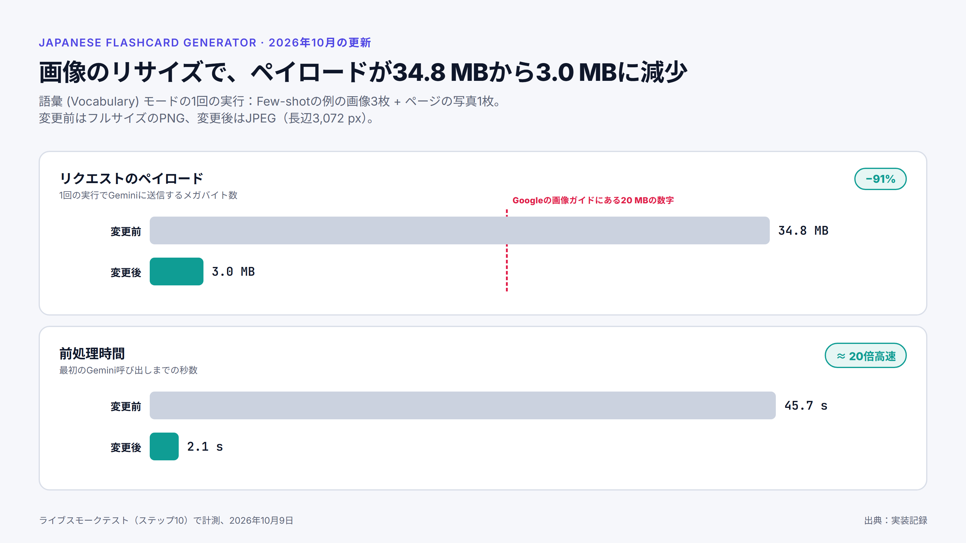 語彙モード1回分の実行を示すグラフで、タイトルは「画像のリサイズで、ペイロードが34.8 MBから3.0 MBに減少」。リクエストのペイロードは変更前が34.8 MB、変更後が3.0 MBで、Googleの画像ガイドにある20 MBの数字の位置に目印があります。前処理時間は変更前が45.7秒、変更後が2.1秒です。