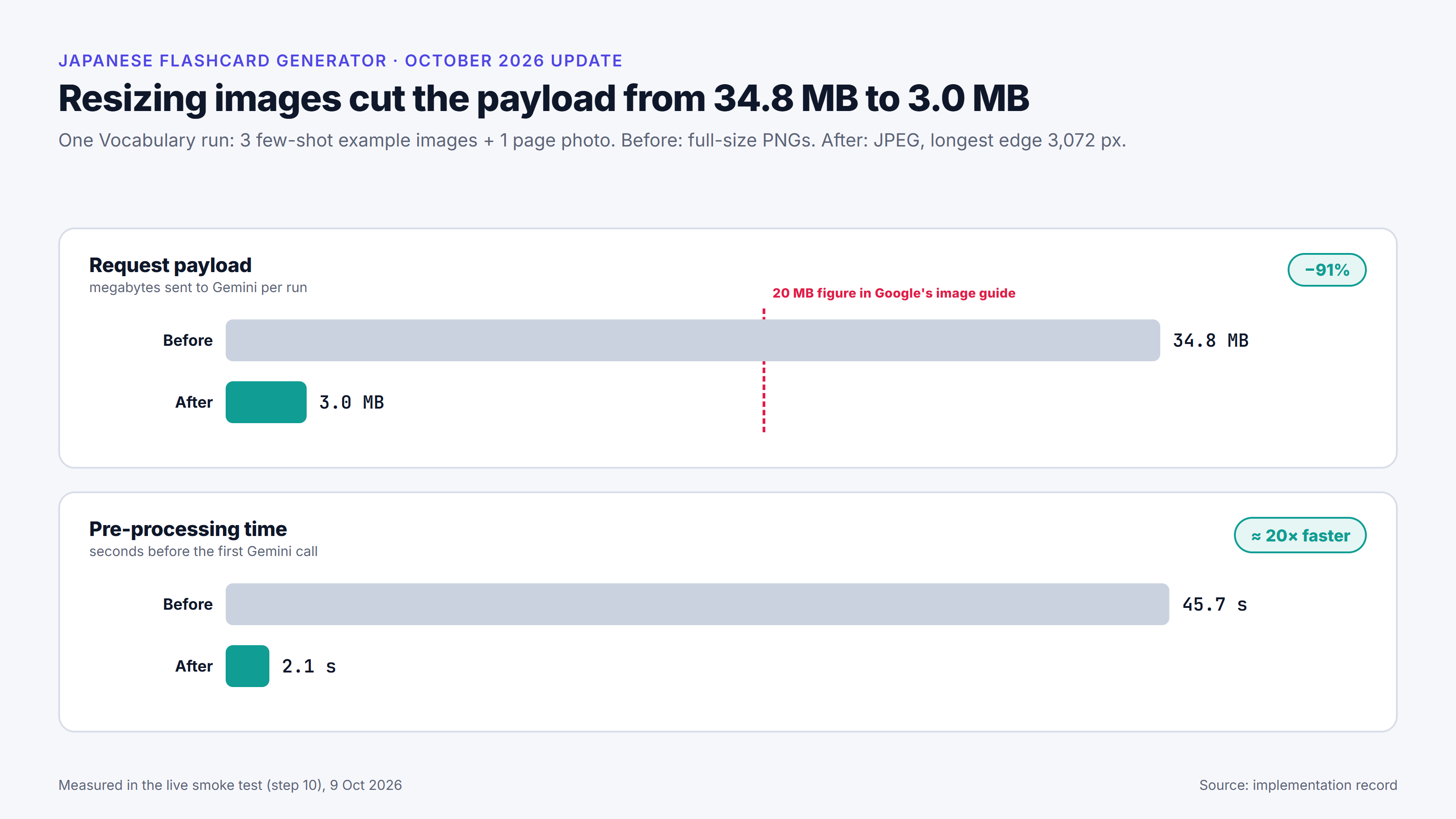 Chart titled 'Resizing images cut the payload from 34.8 MB to 3.0 MB', for one Vocabulary run. Request payload: 34.8 MB before and 3.0 MB after, with a marker at the 20 MB figure in Google's image guide. Pre-processing time: 45.7 s before and 2.1 s after.