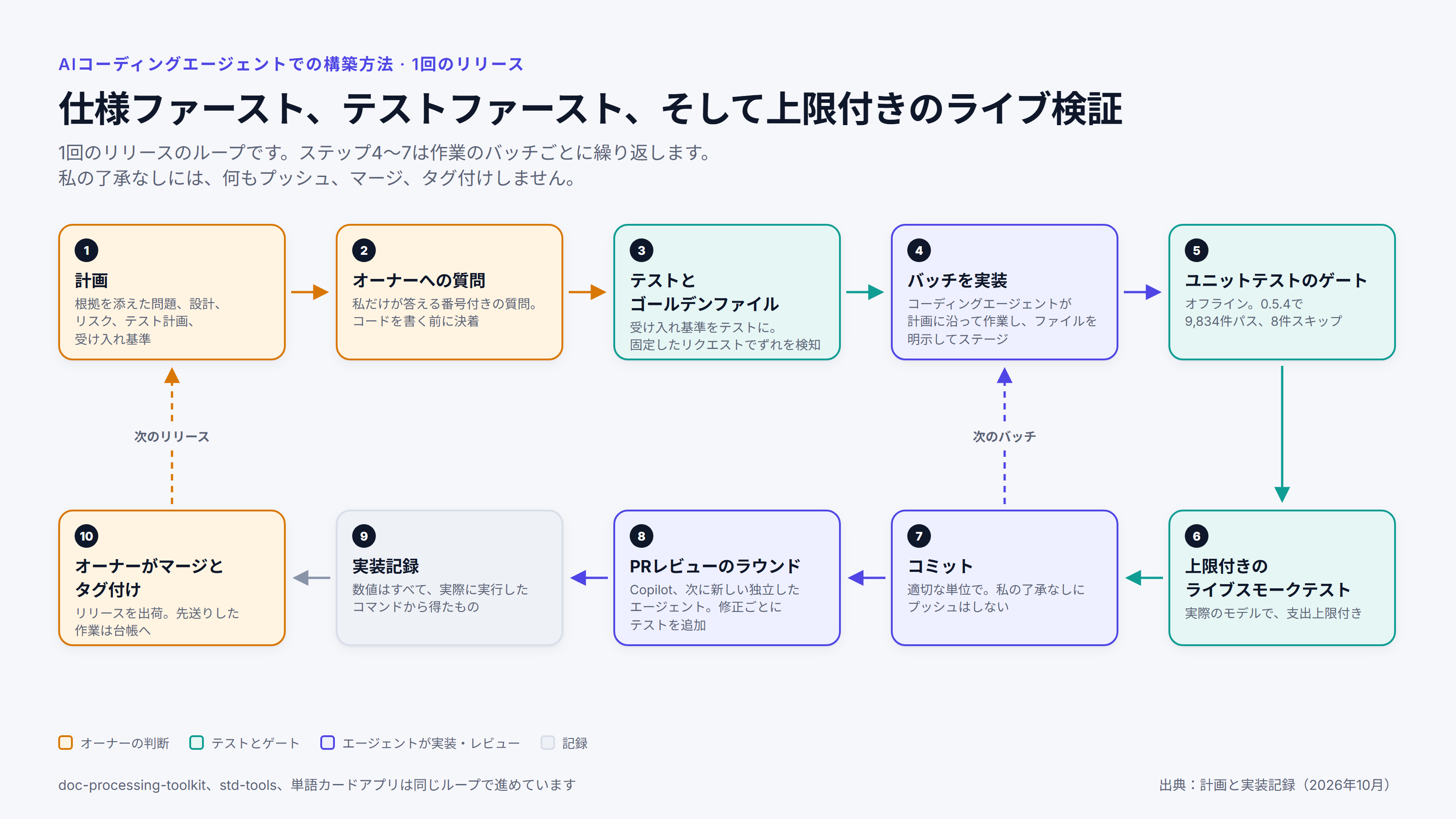 1回のリリースにおける10ステップのループです。計画を書く、コードより前に私にしか答えられない質問に答える、テストとゴールデンファイルを書く、バッチを実装する、オフラインのユニットテストのゲートを実行する(doc-processing-toolkit 0.5.4では9,834件がパス、8件がスキップ)、上限付きのライブスモークテストを実行する、コミットする、プルリクエストのレビューラウンド(Copilot、その後に独立したエージェント)、実装記録を書く、マージとタグ付け(私が行う)。ステップ4〜7はバッチごとに繰り返され、次のリリースではループが最初から再開します。