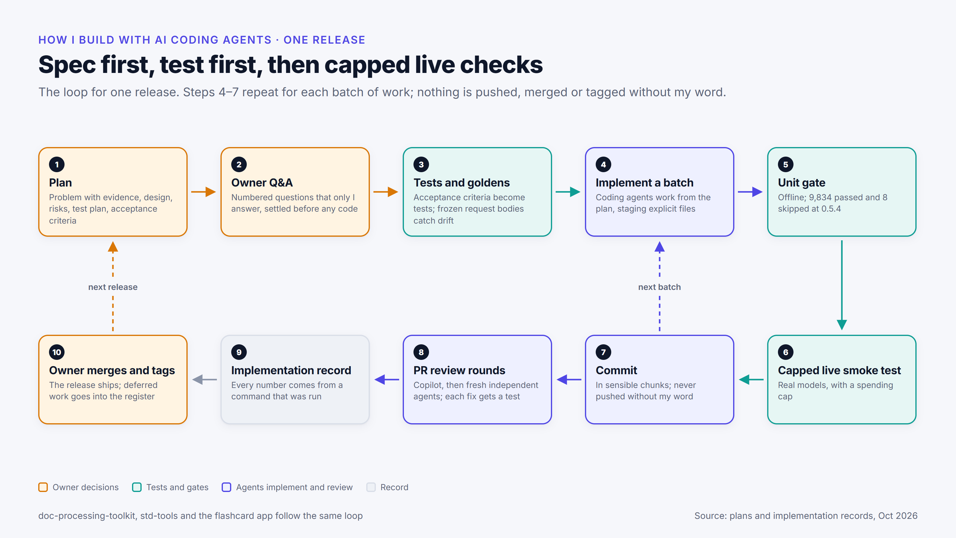 A ten-step loop for one release: write the plan; answer the questions only I can answer, before any code; write tests and golden files; implement a batch; run the offline unit gate (9,834 passed and 8 skipped at doc-processing-toolkit 0.5.4); run a capped live smoke test; commit; pull-request review rounds (Copilot, then independent agents); write the implementation record; merge and tag, which I do. Steps 4 to 7 repeat for each batch, and the loop restarts for the next release.