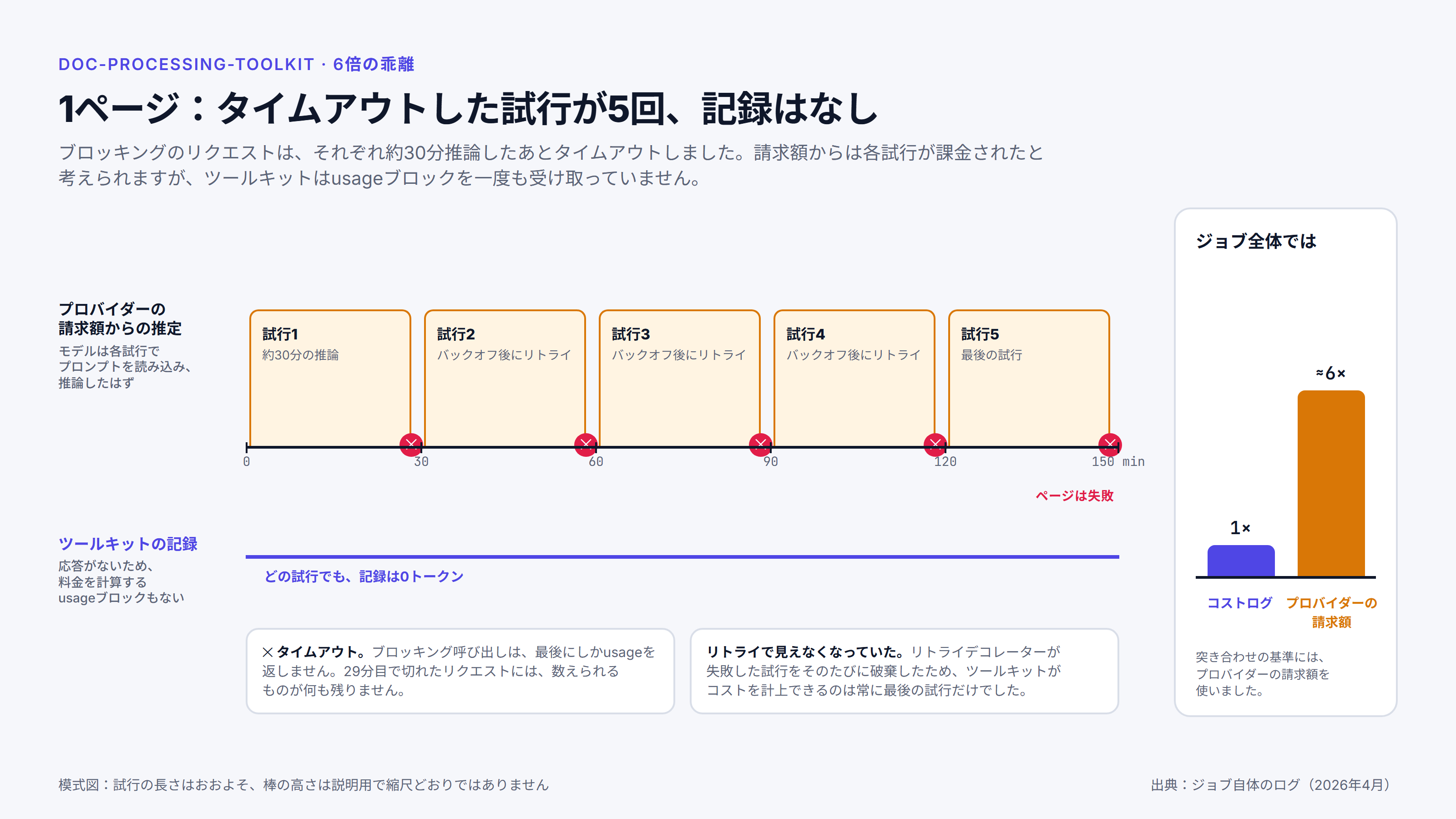 1ページ分のタイムラインです。約30分の試行が5回あり、いずれもタイムアウトで終わったあと、ページは失敗しています。上段には「プロバイダーの請求額からの推定」というラベルが付いており、各試行を課金された処理として示しています。下段はツールキットが記録したコストで、どの試行でもゼロトークンのままです。横のパネルではジョブ全体を比較しており、コストログが1倍、プロバイダーの請求額が約6倍で、「I used the provider's bill as the reference for reconciliation.」(突き合わせの基準にはプロバイダーの請求額を使った)という注記があります。