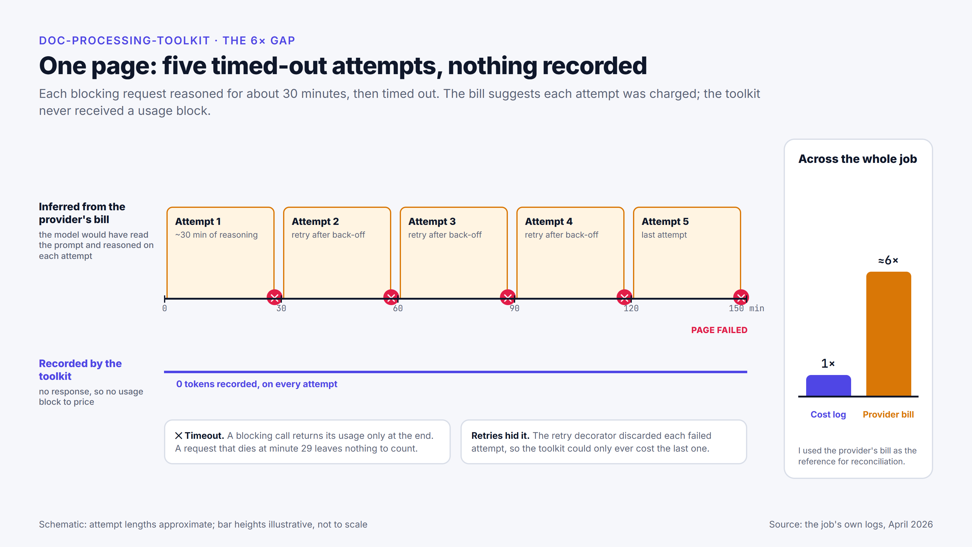 Timeline for one page: five attempts of about 30 minutes each, every one ending in a timeout, after which the page failed. The upper lane, labelled as inferred from the provider's bill, shows each attempt as billed work. The lower lane, the cost recorded by the toolkit, stays at zero tokens on every attempt. A side panel compares the whole job: cost log 1×, provider bill about 6×, with the note 'I used the provider's bill as the reference for reconciliation.'